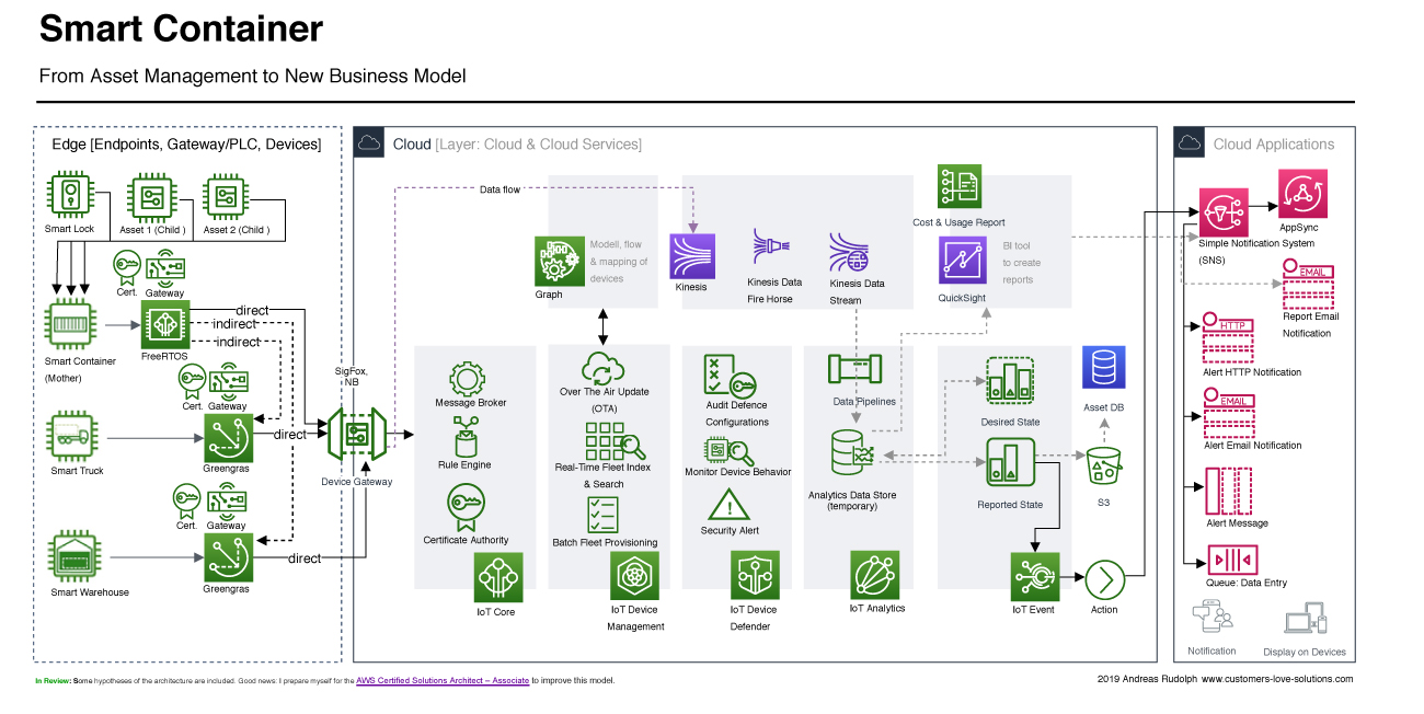 Case 1: Smart Container & Roi – Customers Love Solutions