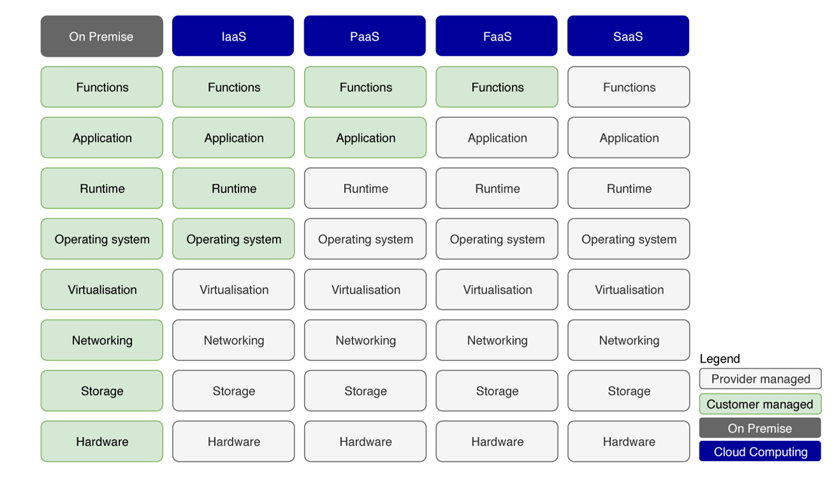 On premise. Saas on premise. Saas и on-premises. Разница между on-premise, IAAS, saas и paas по классификации Gartner. Персонал необходимый для saas проекта.